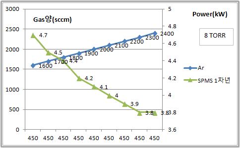N2 450sccm, Pressure 8Torr 조건에서 Ar 1,600~2,000sccm변화에 따른 SPMS Power(출력)값의 추이 결과