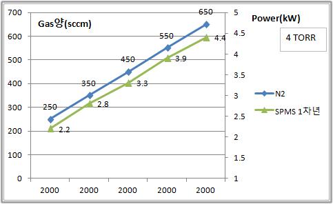 Ar 2,000sccm, Pressure 4Torr조건에서N2 250~650sccm변화에 따른 SPMS Power(출력)값