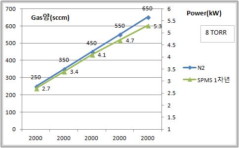 Ar 2,000sccm, Pressure 8Torr조건에서N2 250~650sccm변화에 따른 SPMS Power(출력)값