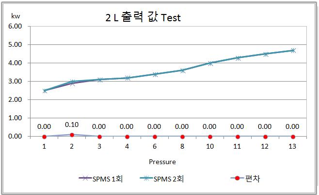 Ar 2,000sccm, N2 450sccm, 조건하에서 Pressure를 1~13Torr 변화에 따른 SPMS Power(출력)값의 1회, 2회 test 비교 결과