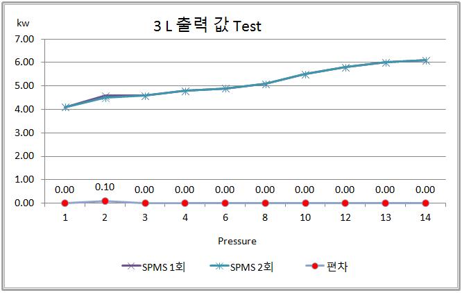 Ar 2,000sccm, N2 650sccm, 조건하에서 Pressure를 1~14Torr 변화에 따른 SPMS Power(출력)값의 1회, 2회 test 비교 결과