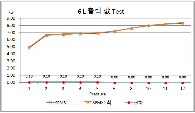 Ar 2,000sccm, N2 1,000sccm, 조건하에서 Pressure를 1~12Torr 변화에 따른 SPMS Power(출력)값의 1회, 2회 test 비교 결과