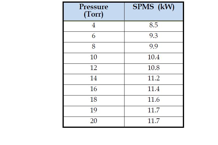 Ar 2,000sccm, N2 1,000sccm, 조건하에서 Pressure 4~20Torr(15L)