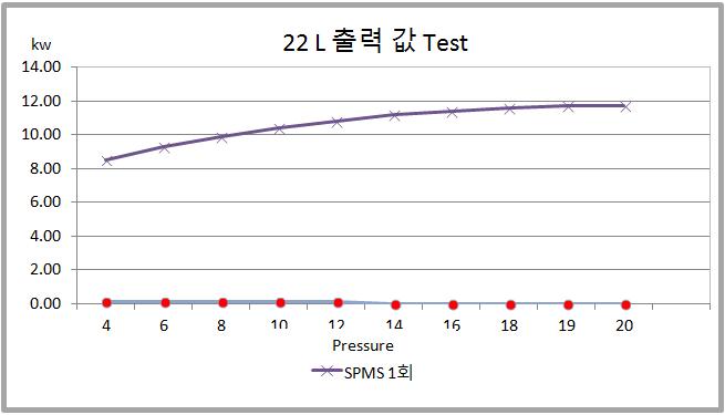 Ar 2,000sccm, N2 1,000sccm, 조건하에서 Pressure를 4~20Torr 변화에 따른 SPMS Power(출력)값 결과