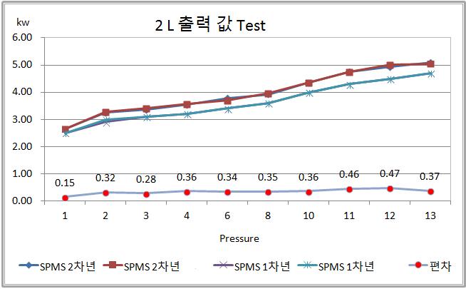 Ar 2,000sccm, N2 450sccm, 조건하에서 Pressure를 1~13Torr로 변화 시켜 확인한 Power(출력)값의 SPMS 1차년 Version과 2차년 Version의 비교 결과