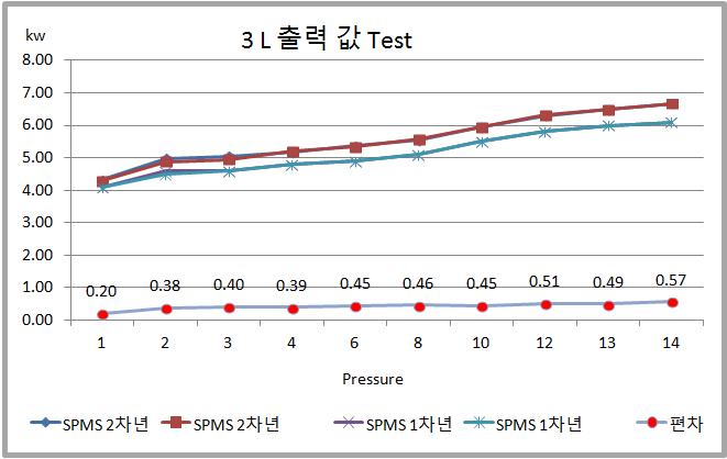 Ar 2,000sccm, N2 650sccm, 조건하에서 Pressure를 1~14Torr로 변화 시켜 확인한 Power(출력)값의 SPMS 1차년 Version과 2차년 Version의 비교 결과