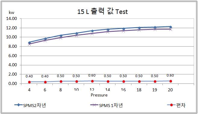 Ar 2,000sccm, N2 1,000sccm, 조건하에서 Pressure를 4~20Torr로 변화 시켜 확인한 Power(출력)값의 SPMS 1차년 Version과 2차년 Version의 비교 결과