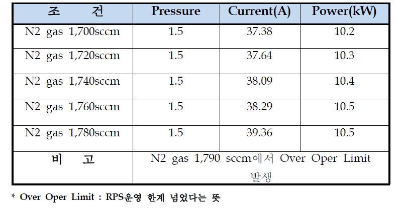 Ar 1,000sccm, N2 1,700sccm, Pressure 1.5Torr조건에서 Plasma on 후N2 1,700 ~ 1790sccm로 변화시켜 Power값 추이 Test 결과