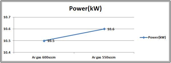 N2 1,700sccm, Pressure 1.5Torr 조건에서 Ar 600sccm~500sccm으로 50sccm 감소시켜 Power(출력)값 확인결과