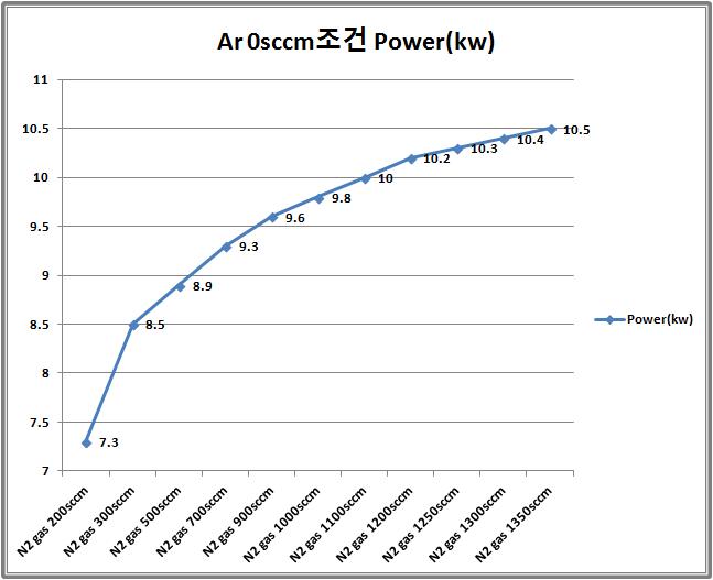Ar 3,500sccm, Pressure 1.5Torr 조건에서 N2 200sccm~2,200sccm으로 100sccm씩 증가, 2,200sccm이후는 50sccm증가시켜 Power(출력)값 확인결과