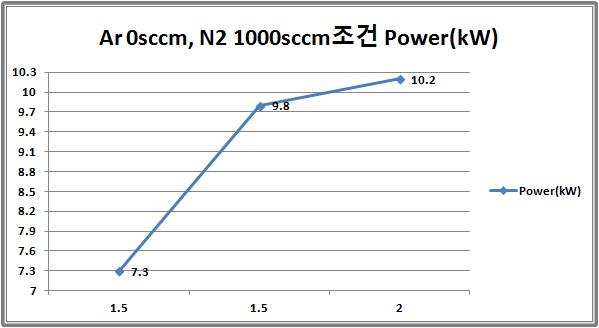 Ar 2,000sccm, N2 1,000sccm, Pressure 1.5Torr 조건에서 Plasma on시킨 후 Ar 0sccm, N2 1000sccm조건에서 Pressure 1.5~2.5Torr로 0.5Torr증가시켜 Power(출력)값 확인결과