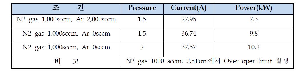 Ar 2,000sccm, N2 1,000sccm, Pressure 1.5Torr조건에서 Plasma on 후 Ar 0sccm, N2 1,000sccm조건에서 Pressure 1.5~2.5Torr변화시켜 Power값 추이 Test 결과