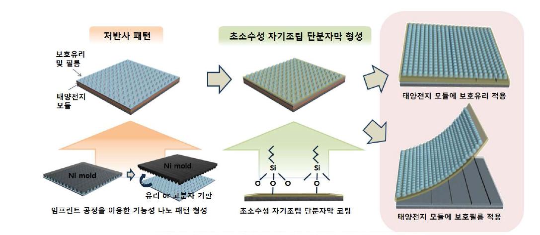 반사방지용 나노급 패턴 및 초소수성 자기조립 단분자막을 갖는태양전지 모듈용 보호유리 및 필름 제작 모식도