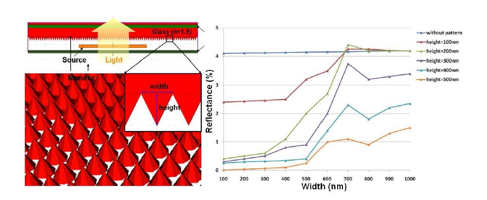 반사 방지 패턴 모식도 (좌) 및 스펙에 따른 효율변화 시뮬레이션 (우)