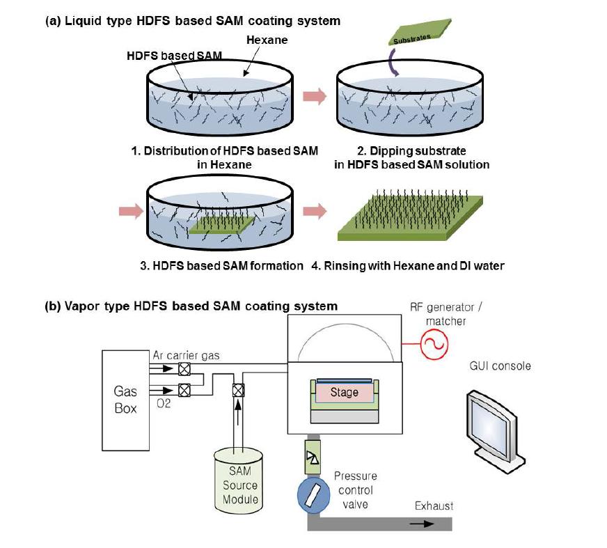 (a) 액상 공정 기반 및(b) 기상 공정 기반의 초소수성 자기조립 단분자막 코팅 시스템