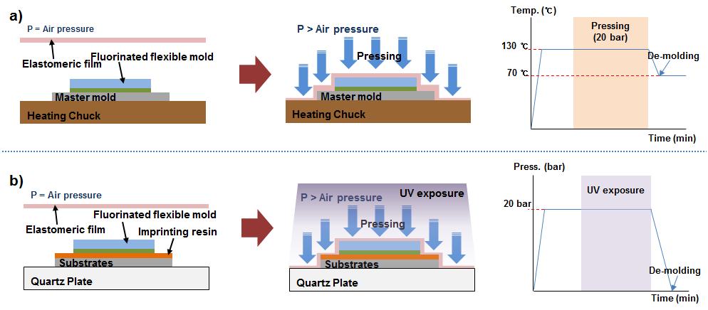 (a) 열 및 (b) 자외선 경화 방식의 나노 임프린트 리소그래피 공정 모식도