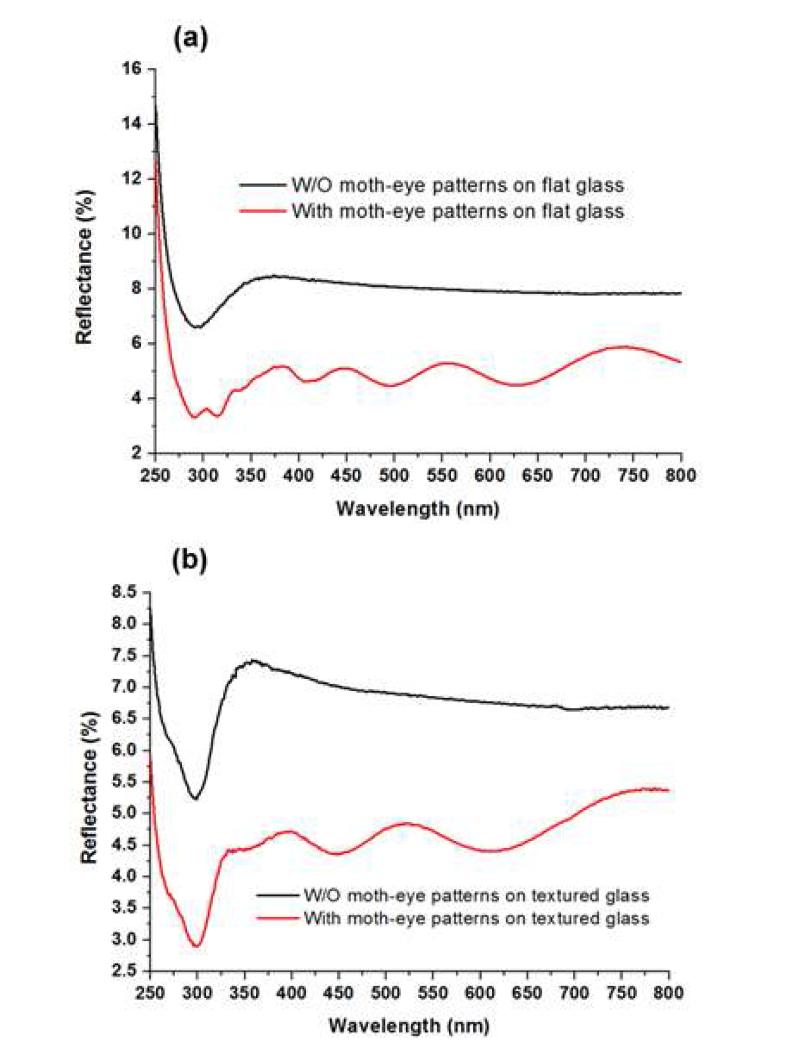 Moth-eye 패턴에 의한 반사도 감소 효과; (a) 평평한 유리면에 형성한 moth-eye 패턴에 의한 반사도 감소 효과와 (b) 굴곡이 있는 유리면에 형성한 moth-eye 패턴에 의한 반사도 감소 효과