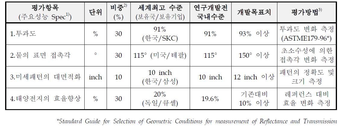 각 평가항목별 연구개발 목표