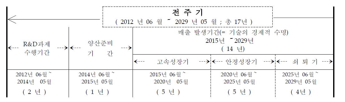 제품 양산화 계획 총괄표