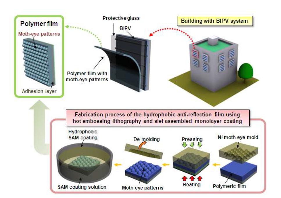반사방지효과 및 초소수성 표면을 갖는 BIPV용 보호필름의 제작 과정과 필름의 적용 예
