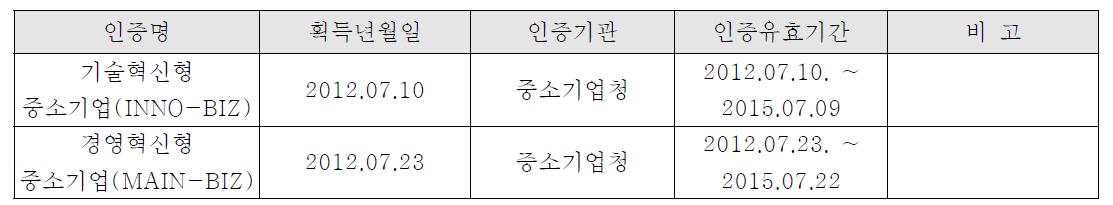 기술 및 품질인증 획득 현황.