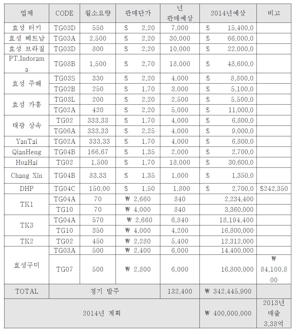 Travers Guide(목표 4.0억).