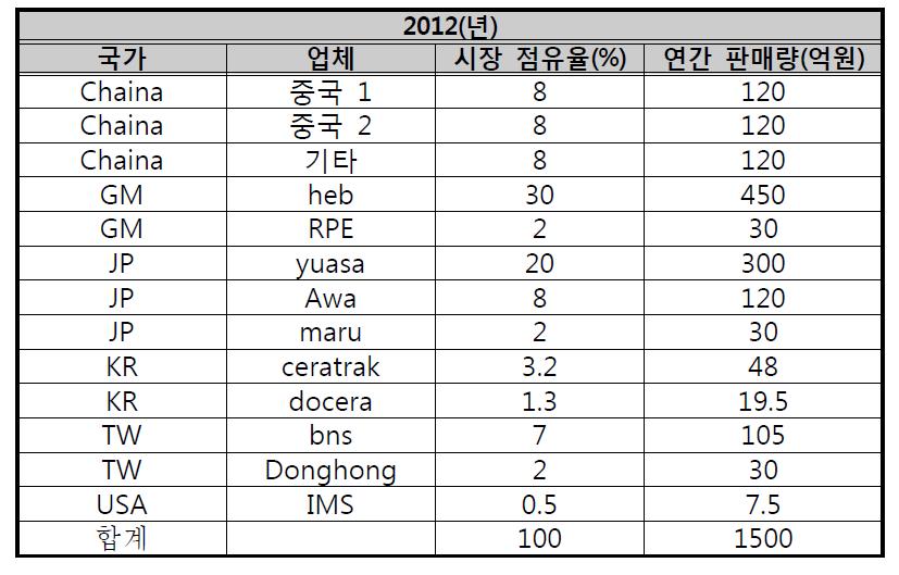 국내외 주요시장 경쟁사.