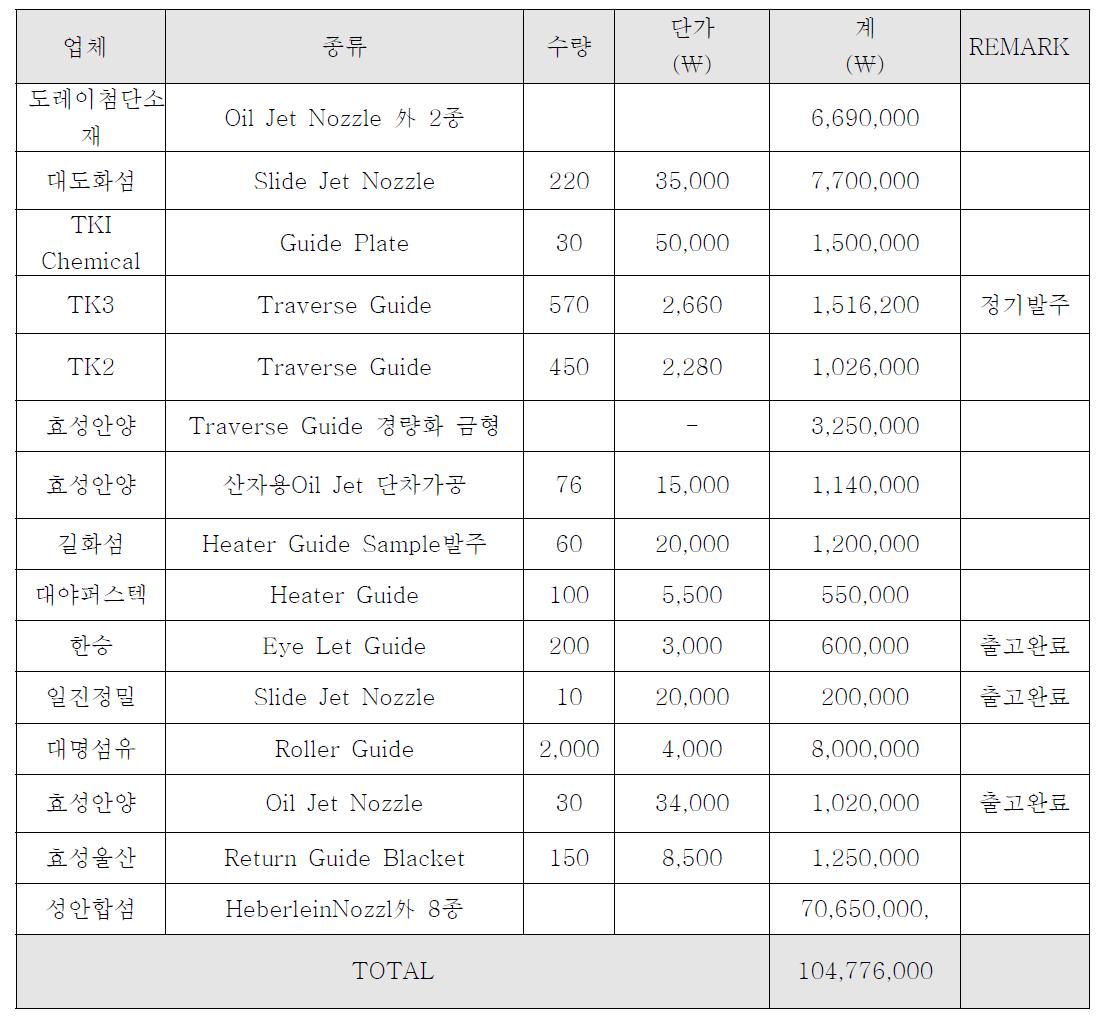 2014년 국내 매출 확정 내역