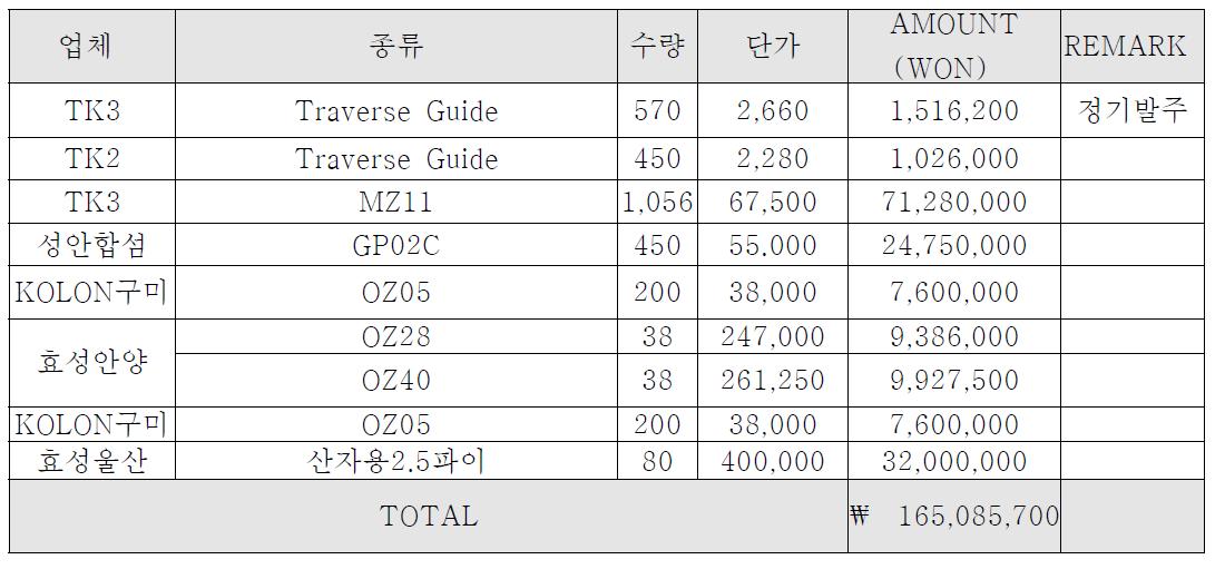 2014년 국내 매출 계획