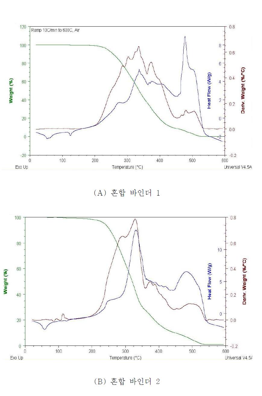 열분석 데이터(TG-DTA).