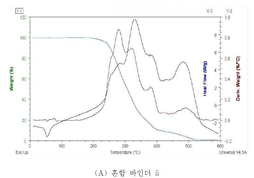 열분석 데이터(TG-DTA).