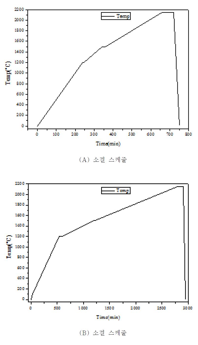 소결 스케줄.