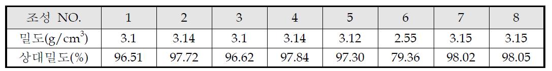 2130℃, 2시간 소결한 조성별 상대밀도.