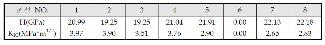 2150℃, 2시간 소결한 조성별 경도 및 인성.
