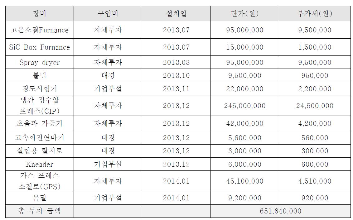 2차년 신규 장비 투자 목록.