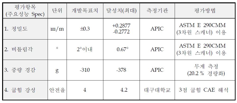 기술 개발 목표 대비 달성도