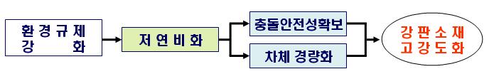 자동차 차체 강판 소재 고강도화 배경