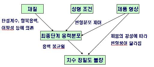 스프링백 발생원인