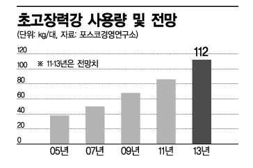 첨단고장력 강판의 사용량 및 전망