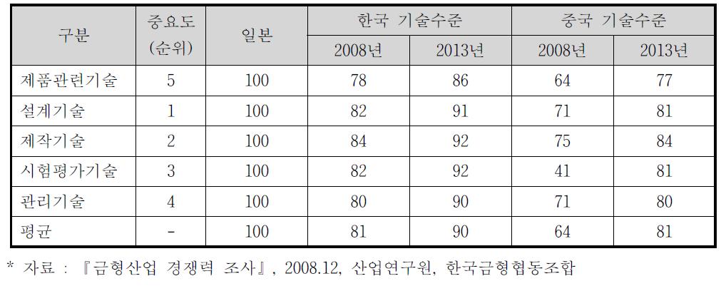 한 ․ 중 ․ 일 금형 기술 수준 비교 평가