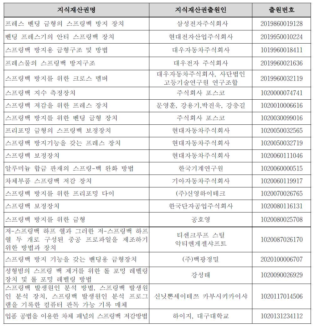 스프링백 저감 기술과 관련된 특허 현황