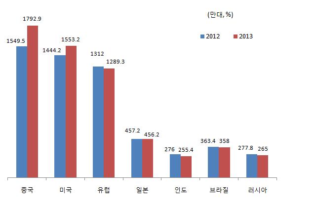 2011년 지역별 자동차 판매 현황