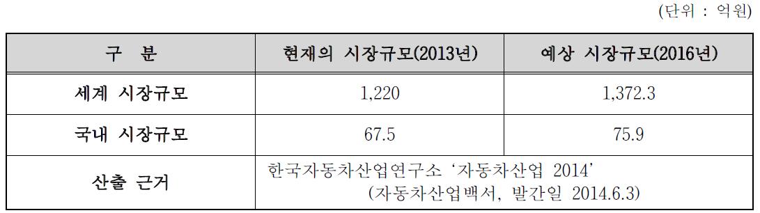 루프 레일 프런트의 국내외 시장 규모