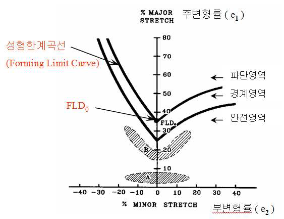 FLD 곡선