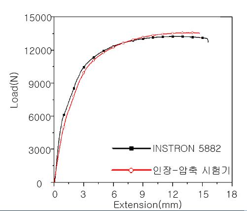 진응력-진변형률 곡선