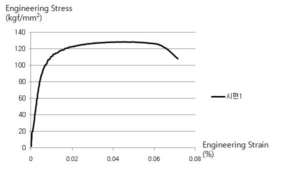 시편1에 대한 공칭응력_공칭변형률 곡선