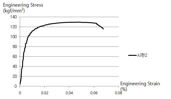 시편2에 대한 공칭응력_공칭변형률 곡선