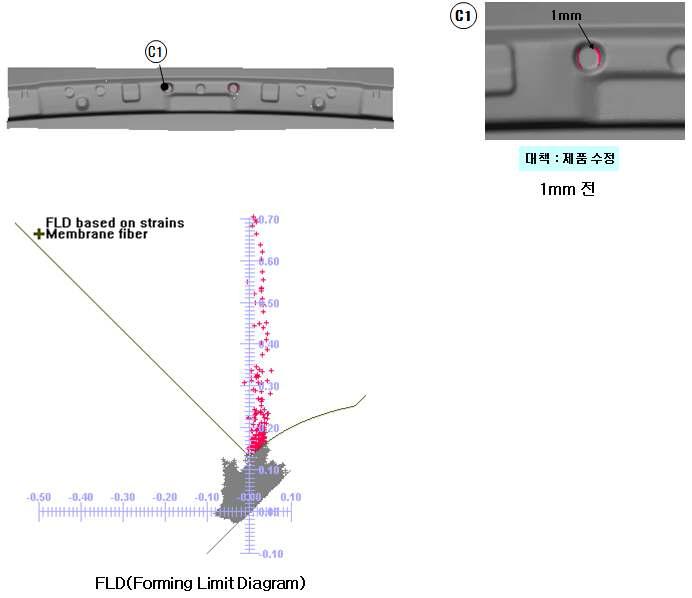성형한계선도를 이용한 성형성 분석