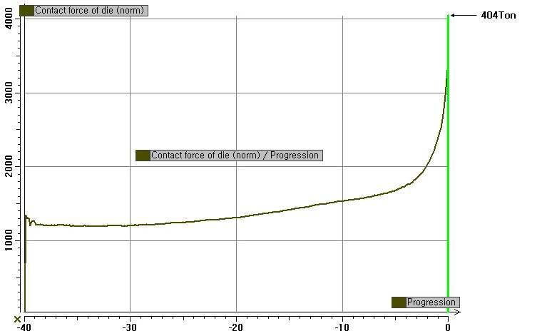 Die의 Contact Force