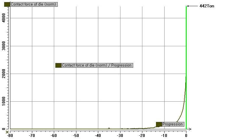 Die의 Contact Force